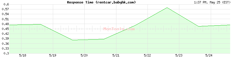 rentcar.babyhk.com Slow or Fast