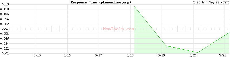 pkmnonline.org Slow or Fast
