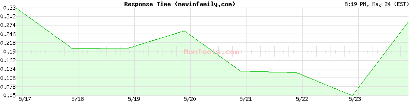 nevinfamily.com Slow or Fast