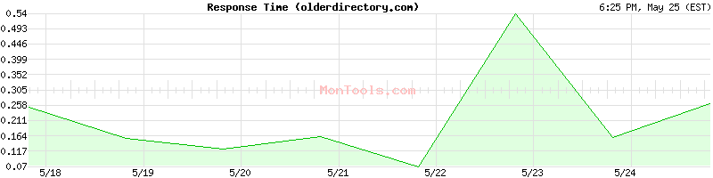 olderdirectory.com Slow or Fast