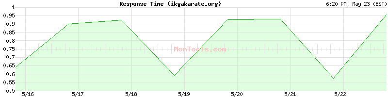 ikgakarate.org Slow or Fast