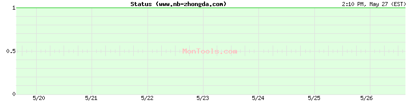 www.nb-zhongda.com Up or Down