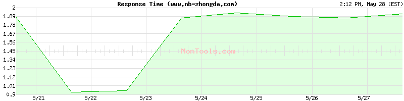 www.nb-zhongda.com Slow or Fast