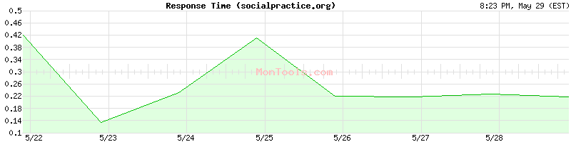 socialpractice.org Slow or Fast