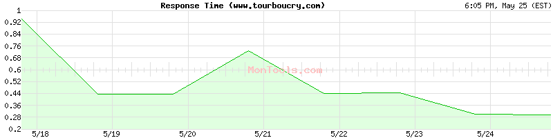 www.tourboucry.com Slow or Fast