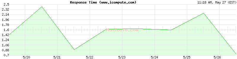 www.icompute.com Slow or Fast