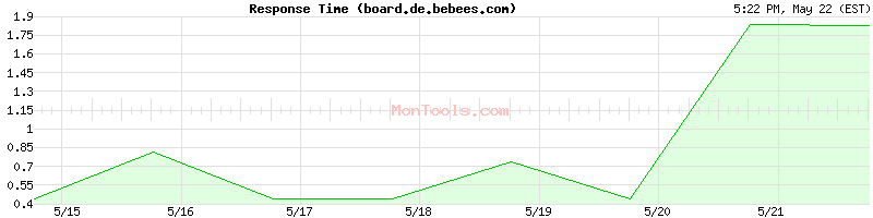 board.de.bebees.com Slow or Fast