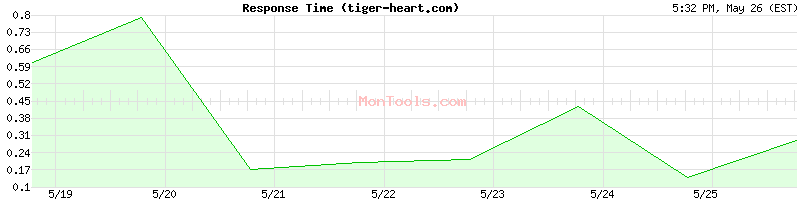 tiger-heart.com Slow or Fast