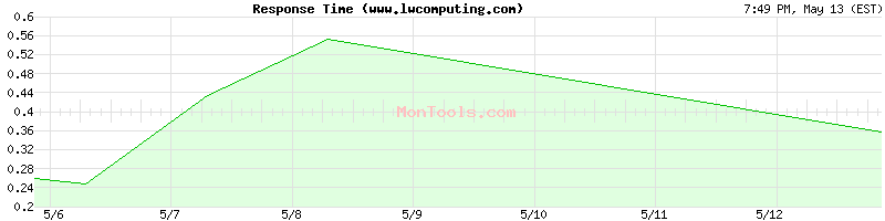www.lwcomputing.com Slow or Fast