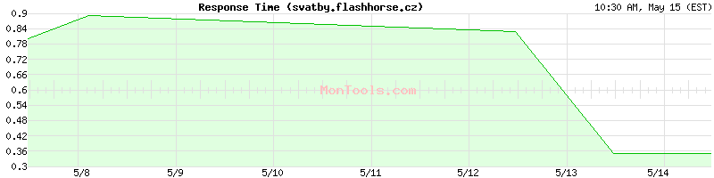svatby.flashhorse.cz Slow or Fast