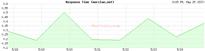 morclan.net Slow or Fast