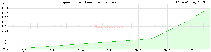 www.quiet-oceans.com Slow or Fast