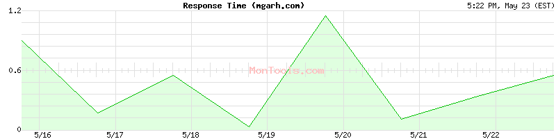 mgarh.com Slow or Fast