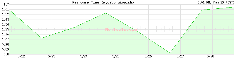 m.caboruivo.ch Slow or Fast