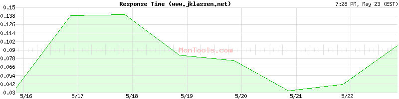 www.jklassen.net Slow or Fast
