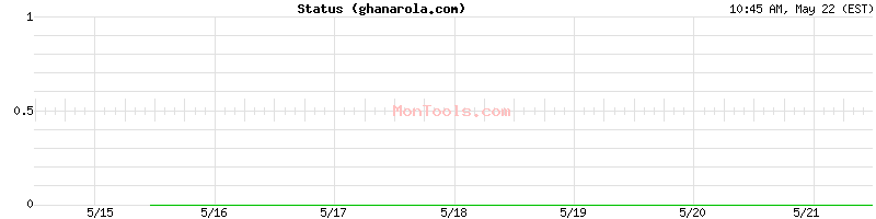 ghanarola.com Up or Down