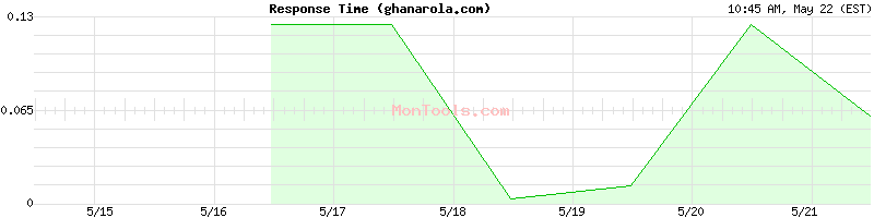 ghanarola.com Slow or Fast