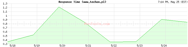 www.techon.pl Slow or Fast