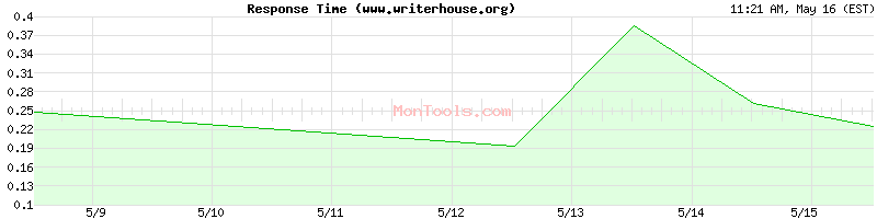www.writerhouse.org Slow or Fast