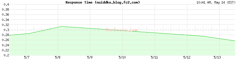 nuiddko.blog.fc2.com Slow or Fast