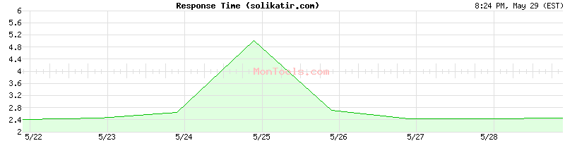 solikatir.com Slow or Fast