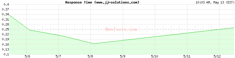 www.jj-solutions.com Slow or Fast
