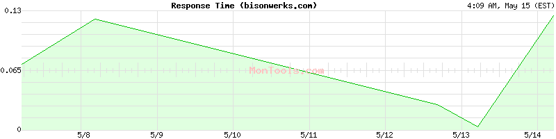 bisonwerks.com Slow or Fast