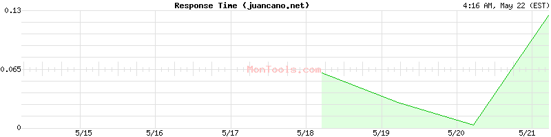 juancano.net Slow or Fast