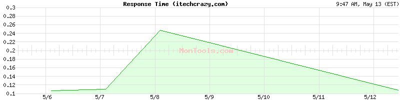 itechcrazy.com Slow or Fast