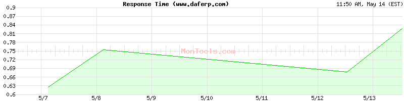 www.daferp.com Slow or Fast