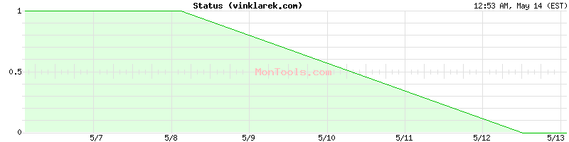 vinklarek.com Up or Down