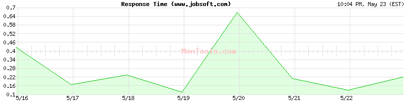 www.jobsoft.com Slow or Fast