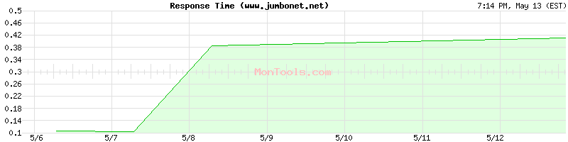 www.jumbonet.net Slow or Fast
