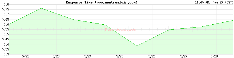 www.montrealvip.com Slow or Fast