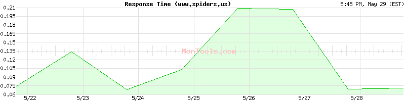www.spiders.us Slow or Fast