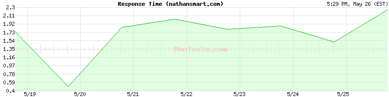 nathansmart.com Slow or Fast