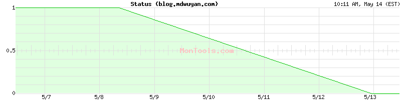 blog.mdwuyan.com Up or Down