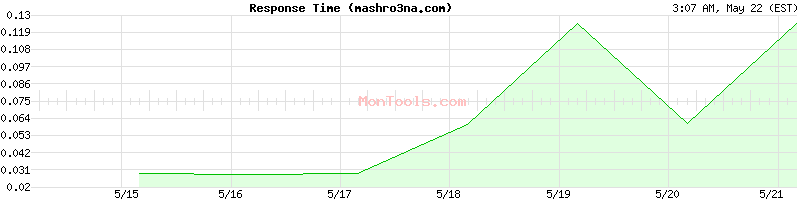 mashro3na.com Slow or Fast