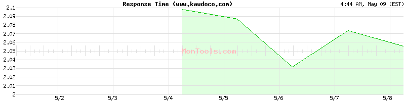 www.kawdoco.com Slow or Fast