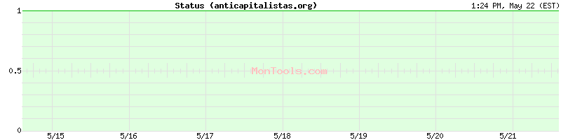anticapitalistas.org Up or Down