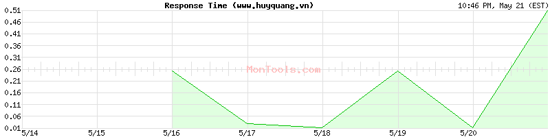www.huyquang.vn Slow or Fast