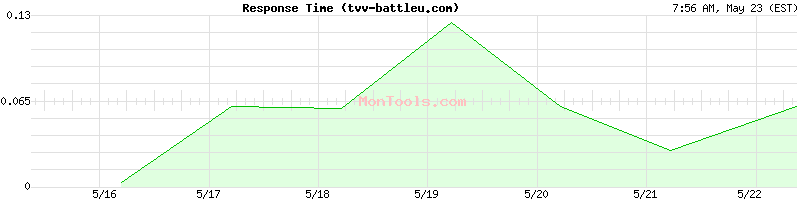 tvv-battleu.com Slow or Fast