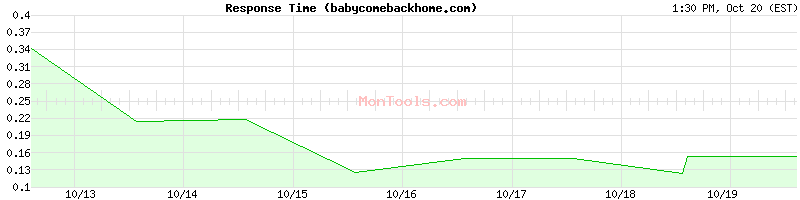 babycomebackhome.com Slow or Fast babycomebackhome.com Slow or Fast