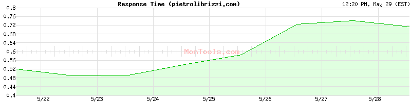 pietrolibrizzi.com Slow or Fast