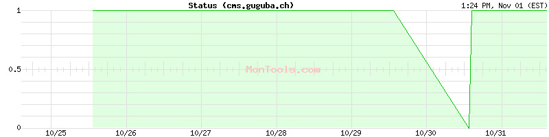 cms.guguba.ch Up or Down cms.guguba.ch Up or Down