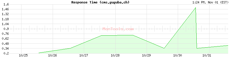 cms.guguba.ch Slow or Fast cms.guguba.ch Slow or Fast