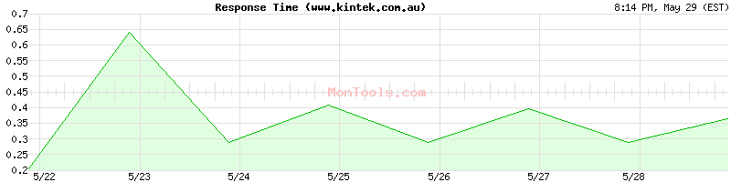 www.kintek.com.au Slow or Fast