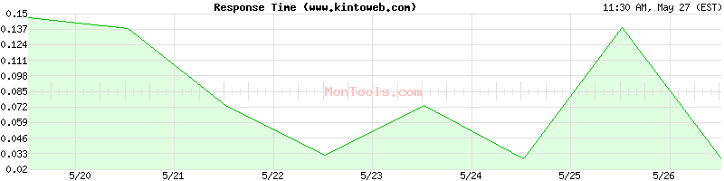 www.kintoweb.com Slow or Fast