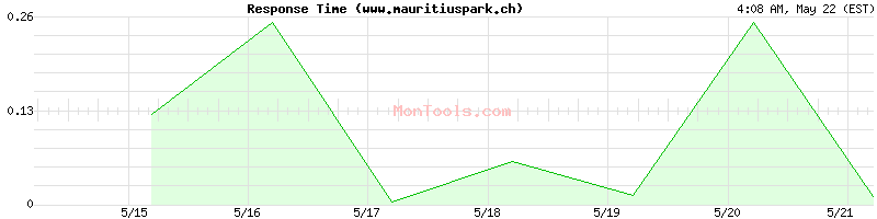 www.mauritiuspark.ch Slow or Fast