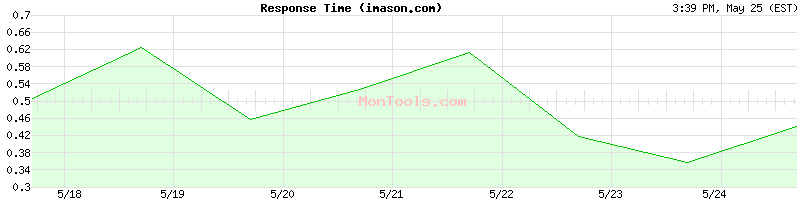 imason.com Slow or Fast